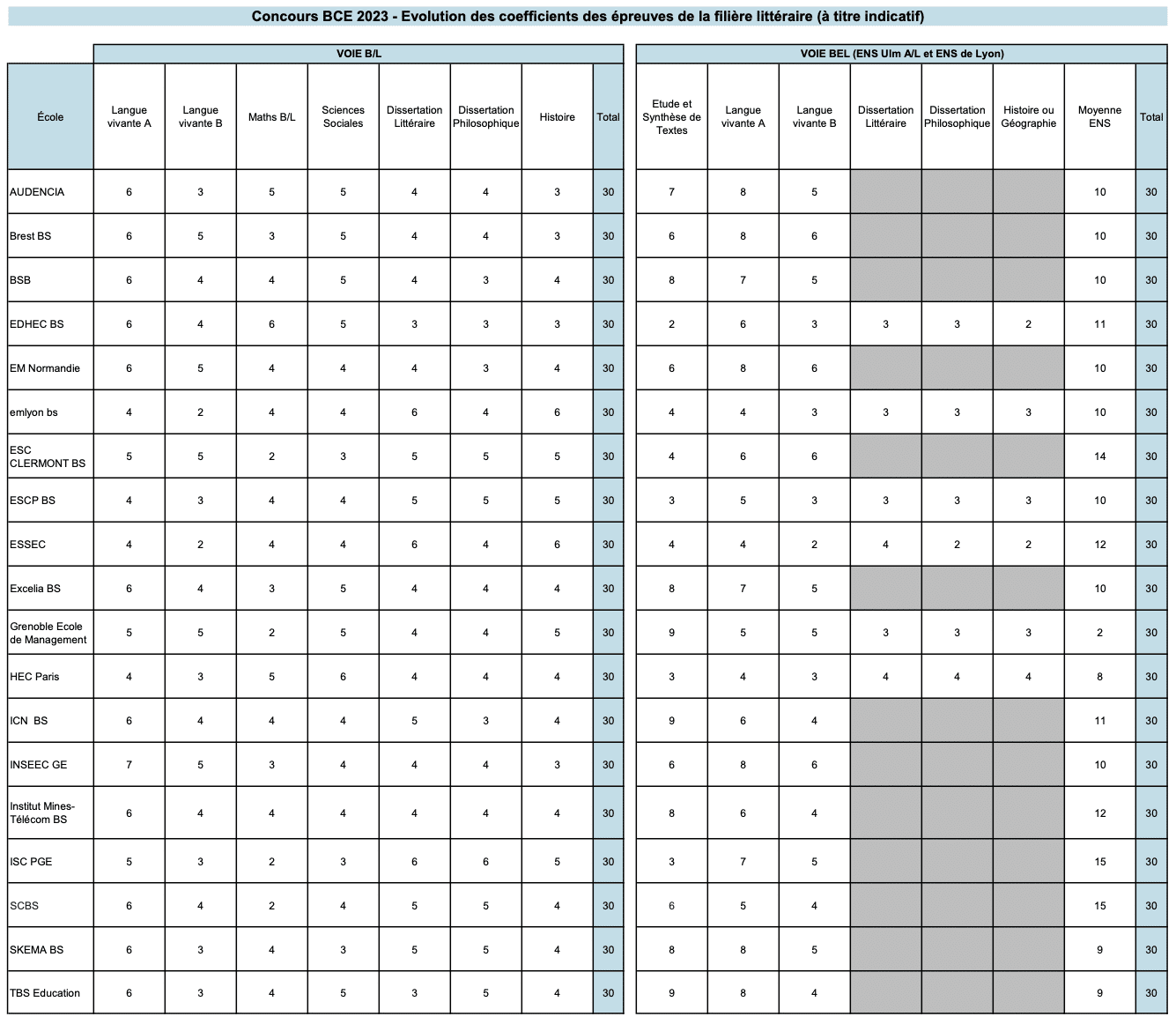 Coefficients concours 2023 Prépas ECG ECT et Littéraires Mister