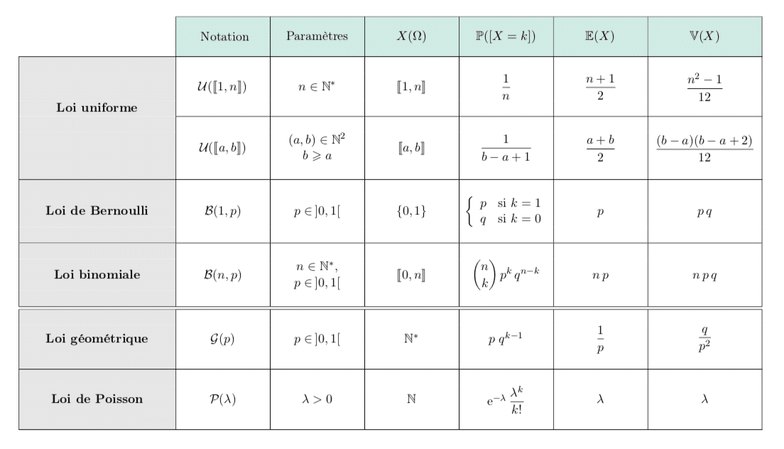 Les Lois Discrètes - Formules Mathématiques