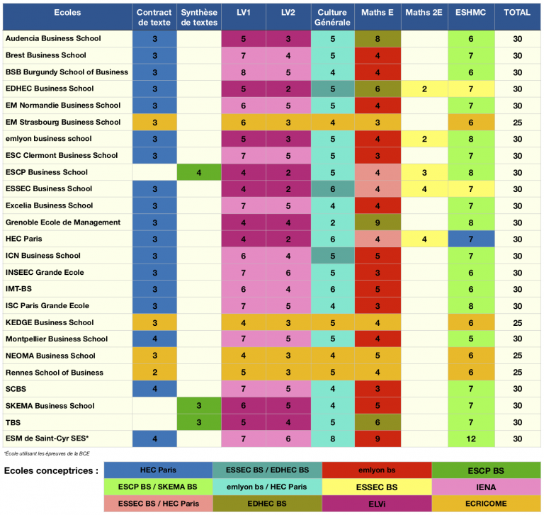 CONCOURS BCE ET ECRICOME 2021 : Les coefficients par épreuve et filière