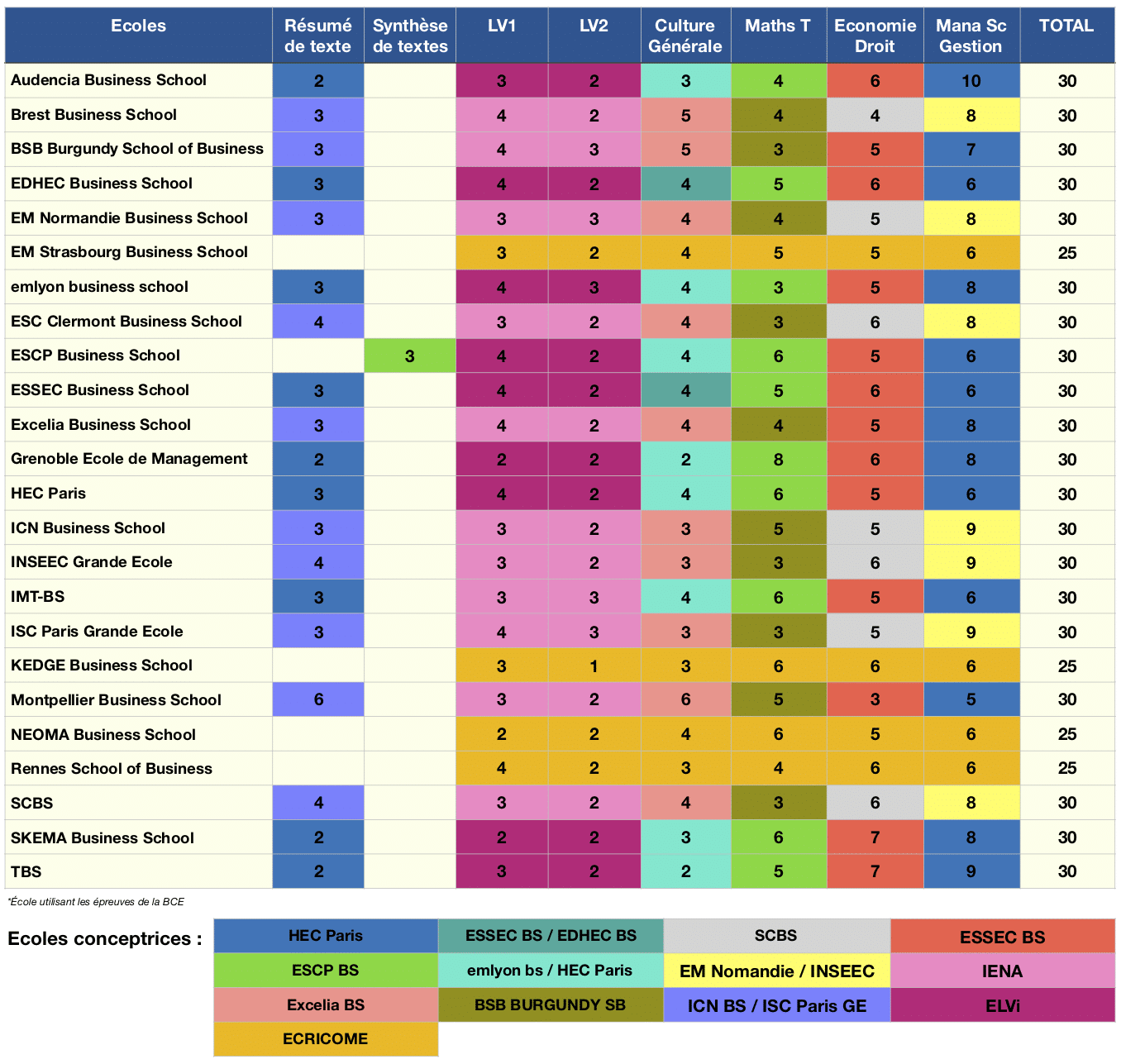 CONCOURS BCE ET ECRICOME 2021 : Les Coefficients Par épreuve Et Filière ...