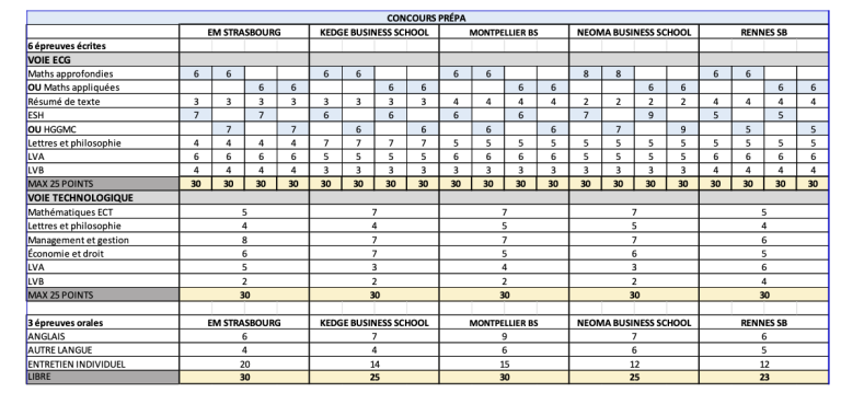 Prépa ECG : Les nouvelles épreuves du concours ECRICOME 2023 ! - Mister