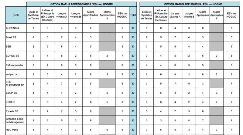 Calendrier Bce 2023 Coefficients Concours 2023 : Prépas Ecg, Ect Et Littéraires ! - Mister Prépa