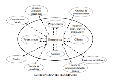 Parties Prenantes