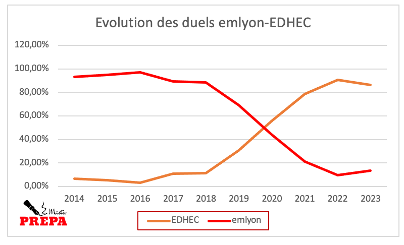 evolution bi admis emlyon edhec