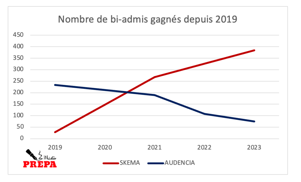 skema vs audencia 2019 a 2023