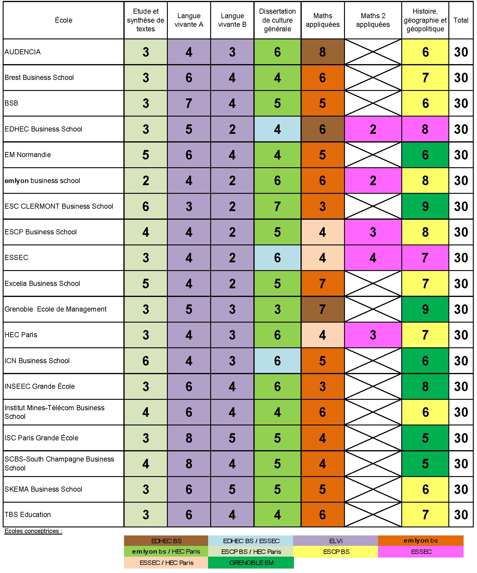 Les Coefficients Des Concours BCE Et ECRICOME 2024 - Mister Prépa