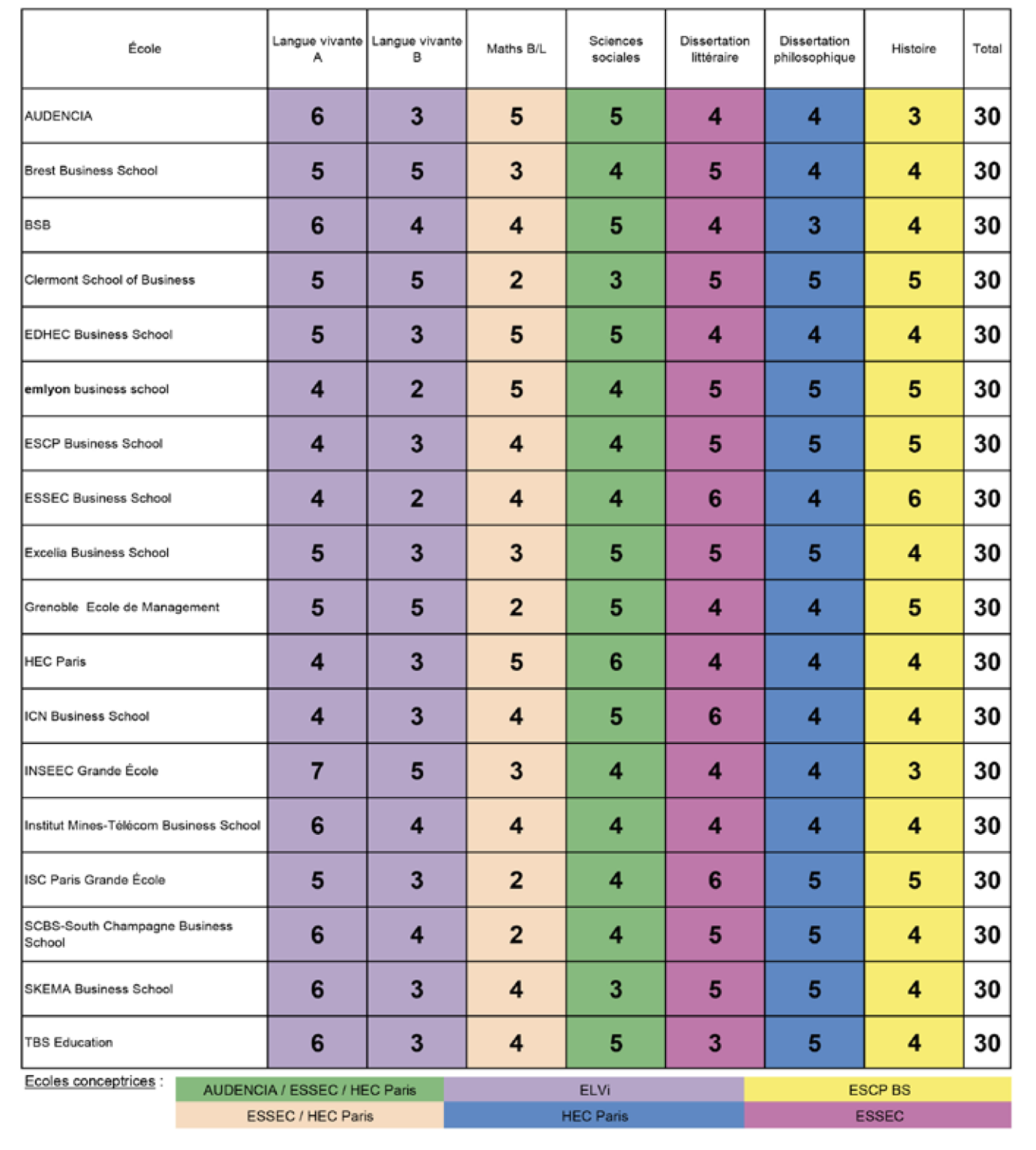 Concours et BCE 2025 Quels sont les coefficients pour les B