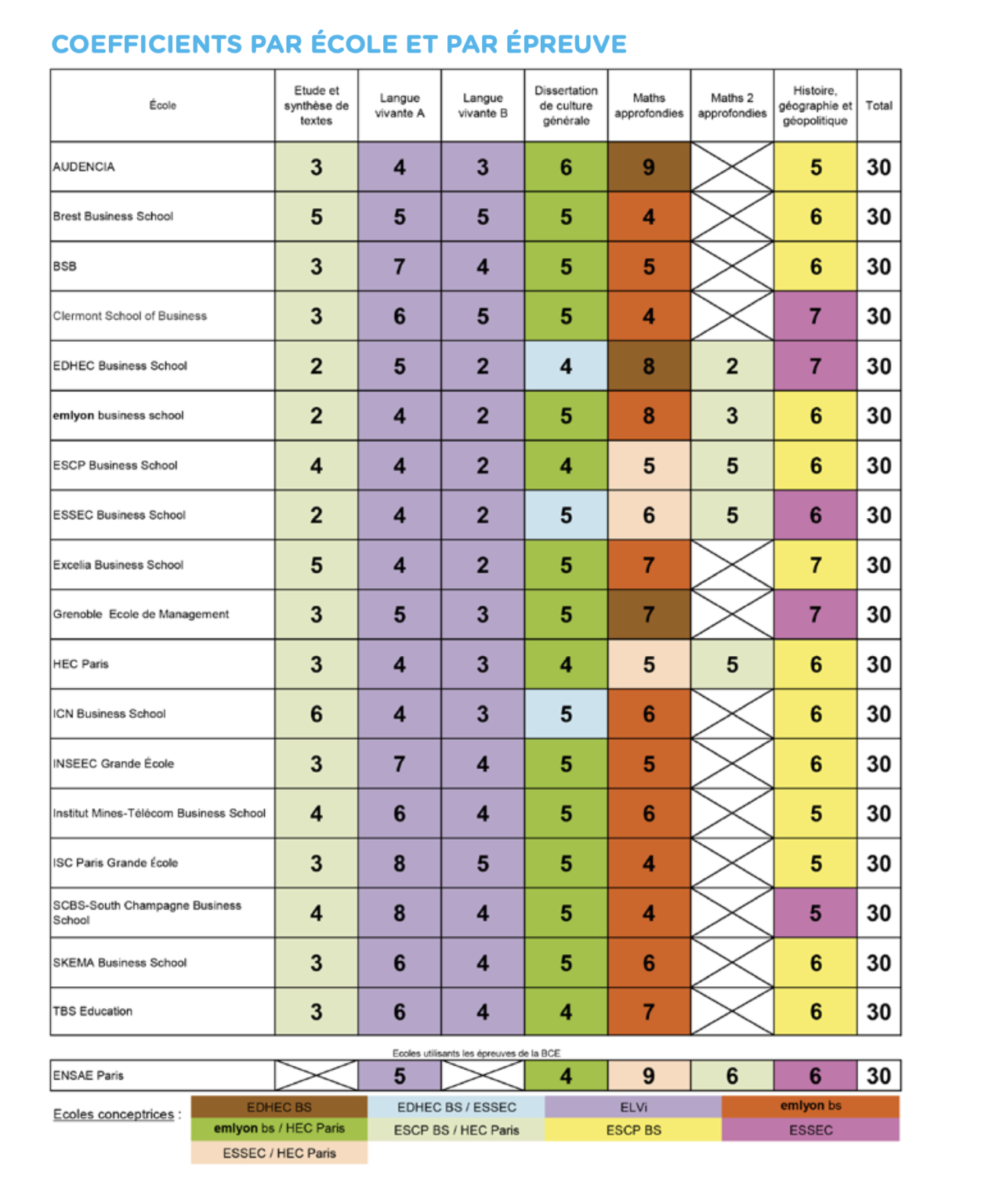 Concours BCE 2025 : les coefficients par épreuve et filière - Mister Prépa