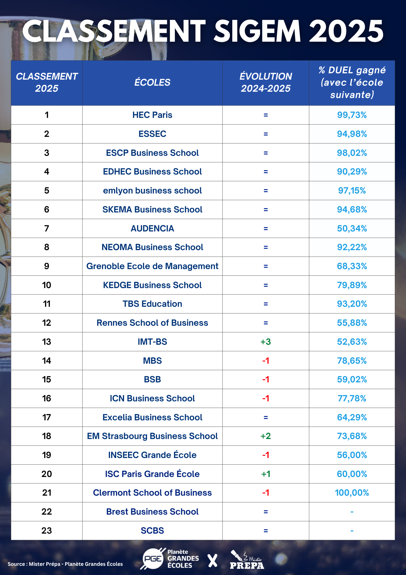 Classement SIGEM 2025 officiel