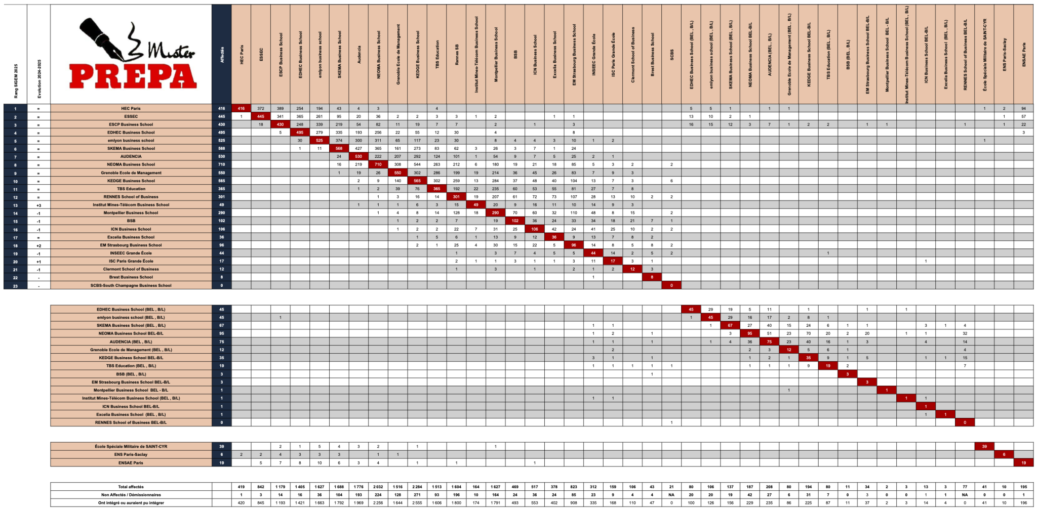 Désistements croisés SIGEM 2025