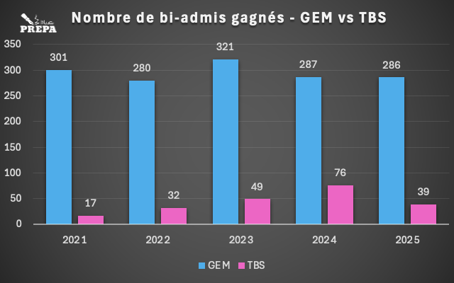 gem vs tbs sigem 2025