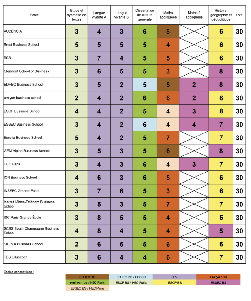 Coefficients BCE 2026 maths appli HGGMC